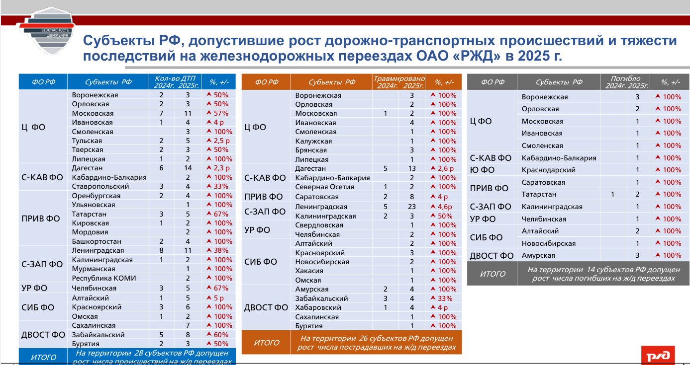 Состояние безопасности движения на железнодорожных переездах ОАО &laquo;РЖД&raquo; по итогам 2025 г.