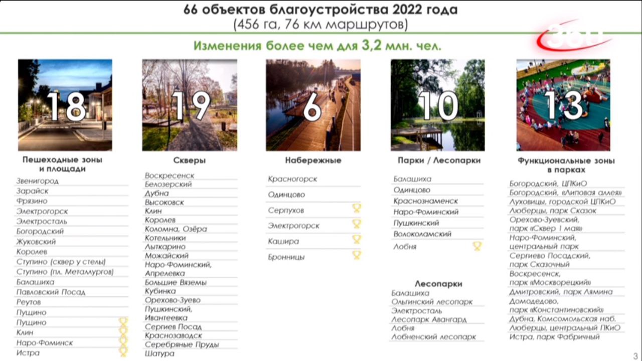 ВКС под председательством губернатора Московской области Андрея Воробьева