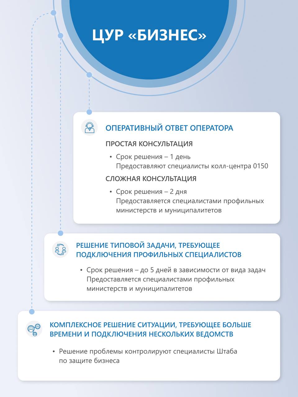 Мининвест Подмосковья рассказывает, как работает новая система отработки обращений бизнеса в Московской области